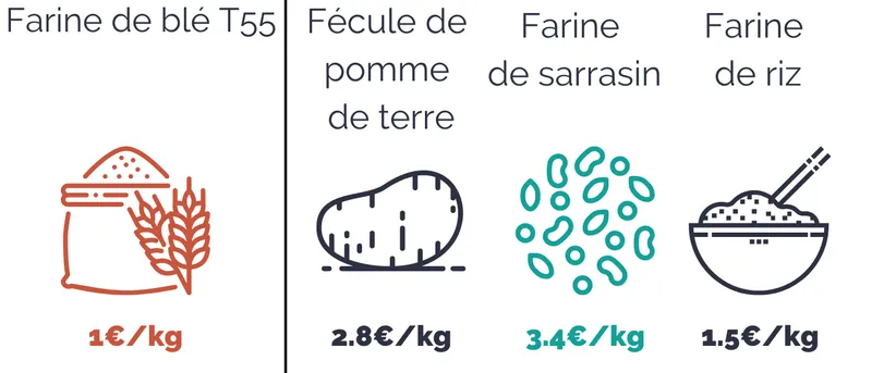 visuels prix sans gluten : prix farines